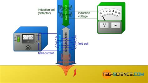 how eddy current testing works